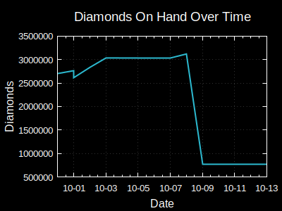 On Hand Diamonds Over Time