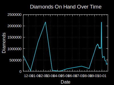 On Hand Diamonds Over Time