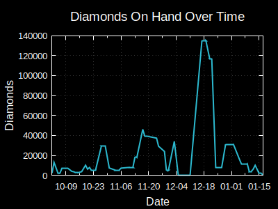 On Hand Diamonds Over Time