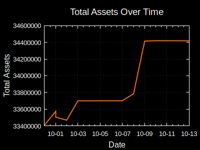 Total Assets Over Time