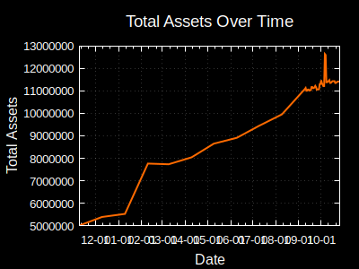 Total Assets Over Time