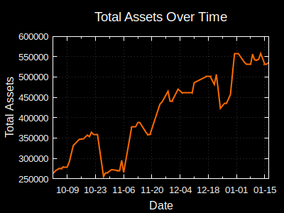 Total Assets Over Time